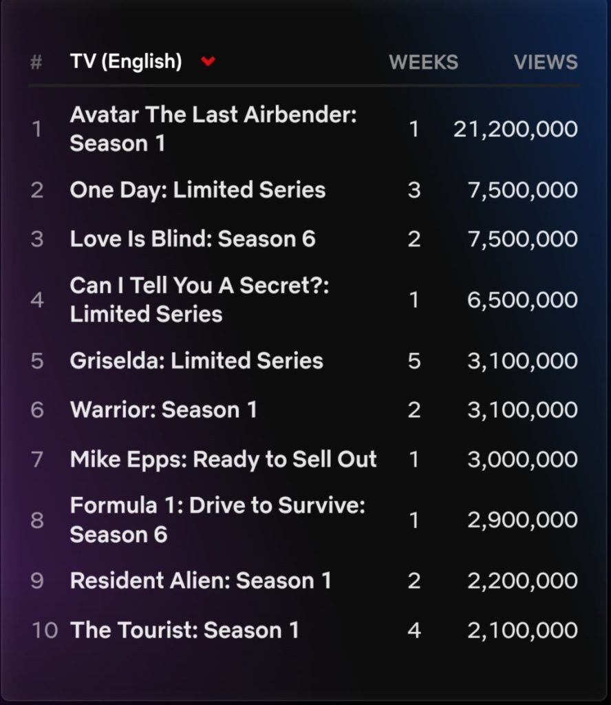 ‘Avatar: The Last Airbender’ Debuts with 21.2M Views in First 4 Days (Report)